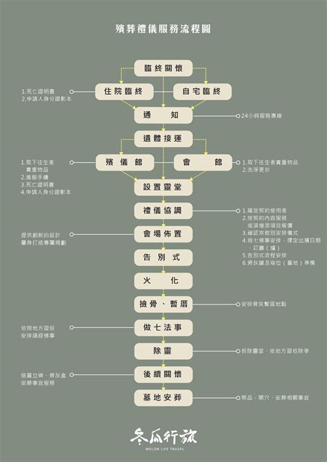 死後多久出殯|【台灣喪禮流程】喪禮、告別式流程時間及天數總整理。